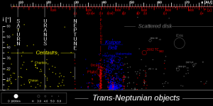 800px-thetransneptunians_73au-svg