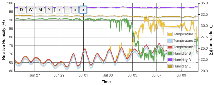 Spontaneous failure of sensor B