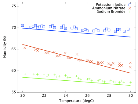 Plots showing measured humidity does in fact vary with temperature in a manner similar to expectation from the reference data.