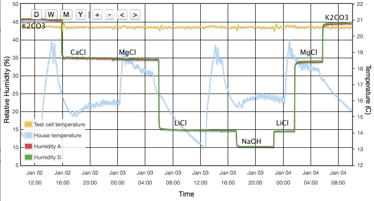 Plot showing two days' worht of raw data logging