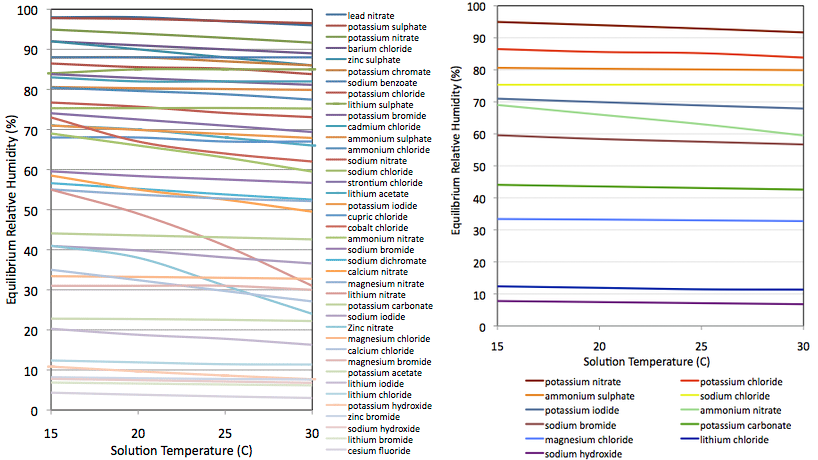 Plots showing variation in humidity generated above a selection of salts as a function of temperature.