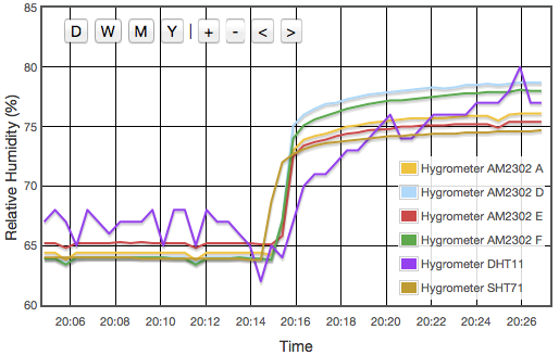 A plot of humidity values as a function of time.