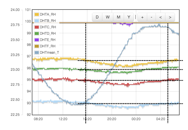 Plot of RH
 measurement errors as a function of diurnal temperature variation.  