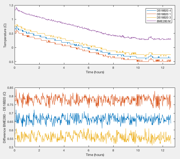 Data logs of DS18B20 devices and BME280 in air.