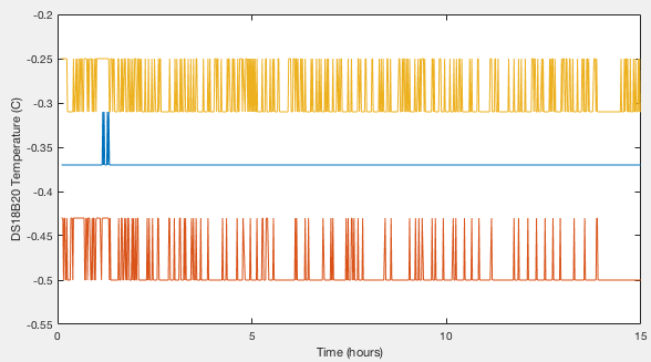 Data logs of DS18B20 decvices in the ice bath.