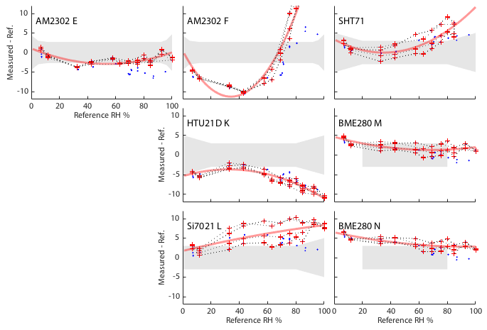 Plots of measured vs. reference humidity for the seven hygrometers