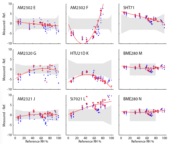 Plots of measured vs. reference humidity for the nine hygrometers