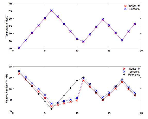 Plots showing how measured humidity and temperature correlate for satureated solutions but not for supersaturated ones.