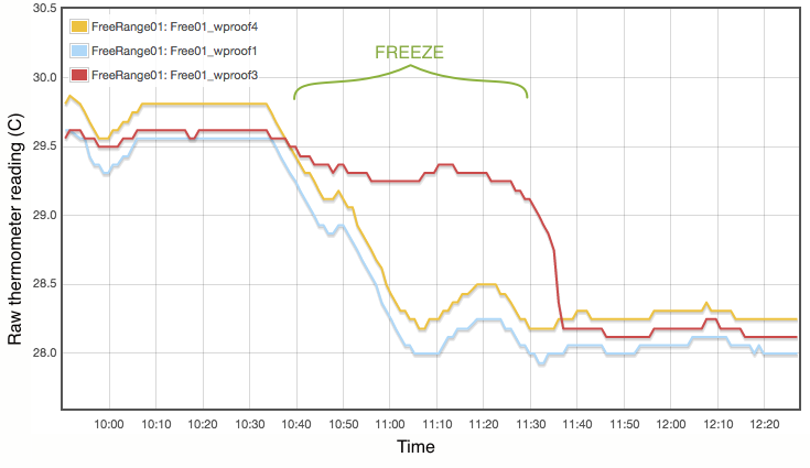 Illustration of the gallium freezing without significant supercooling.