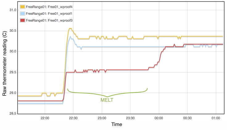 Illustration of the gallium melt plateau in real experimental data.