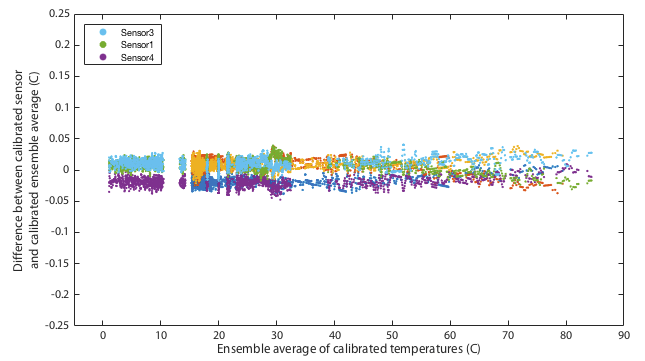 Linear fits to the two point calibration.