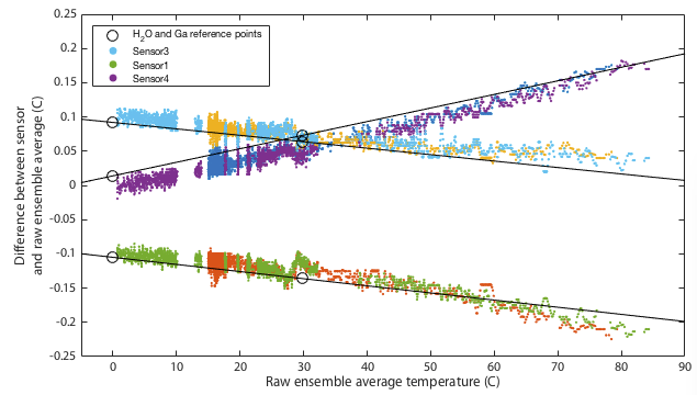 Linear fits to the two point calibration.