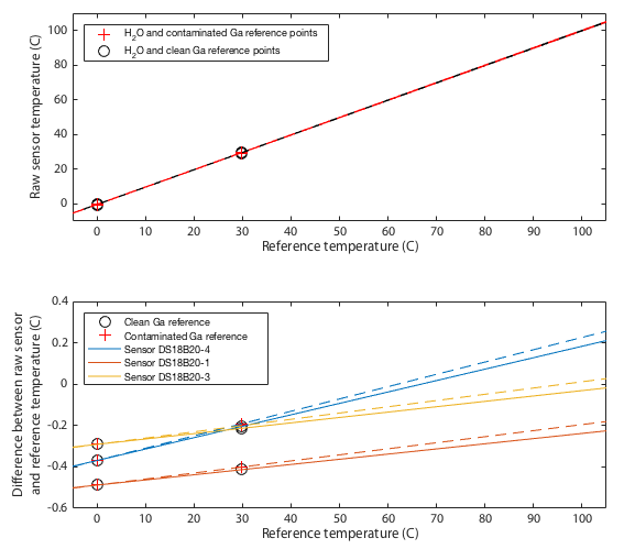 Linear fits to the two point calibration.