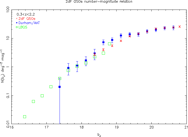2dF number - magnitude counts