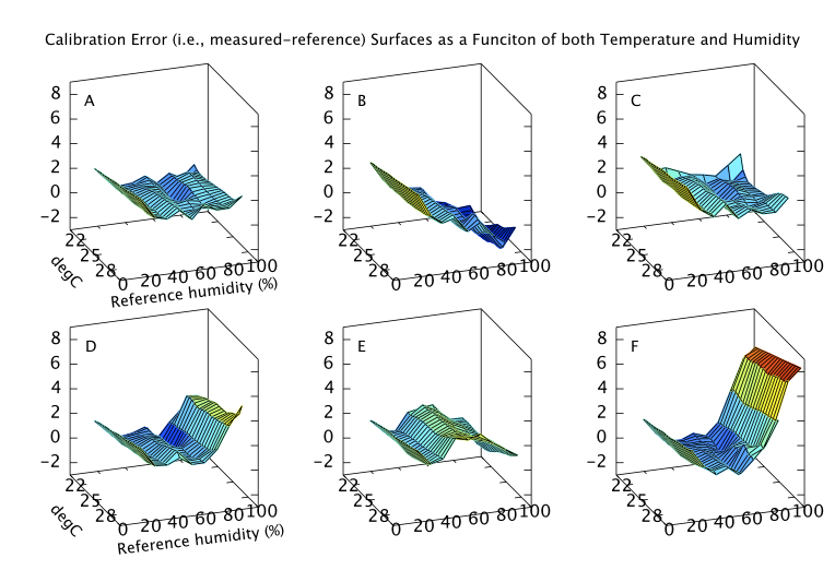 Temperature and Humidity: The Silent Saboteurs of Calibration