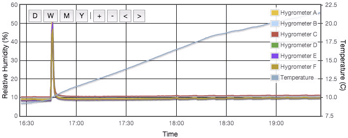 Plot of RH measurement as function of time