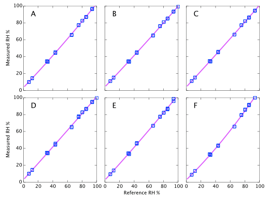 Plots of measured vs. reference humidity for the six hygrometers