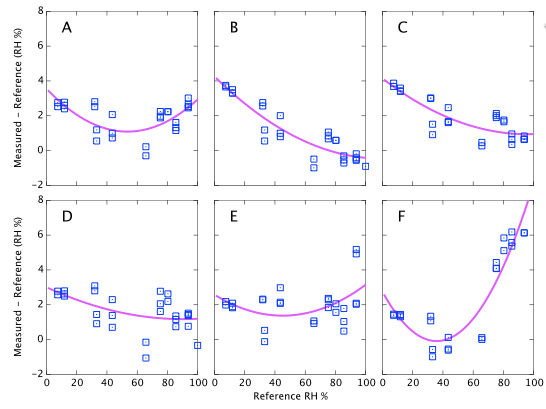 Plots of (measured-reference) vs. reference humidity for the six hygrometers