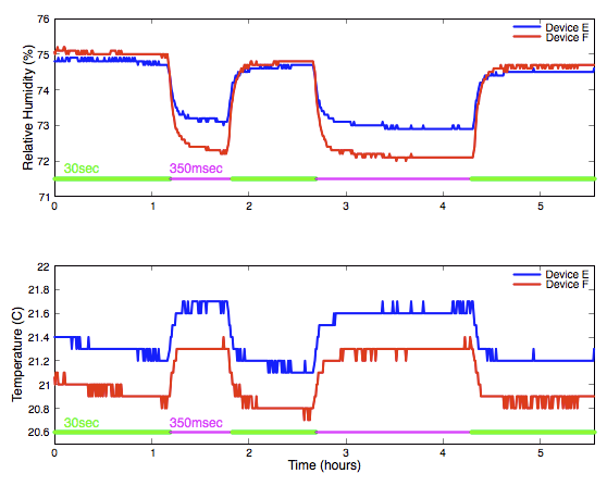 Plot showing correlation of errors in humidity and temperature with how fast the device is read.