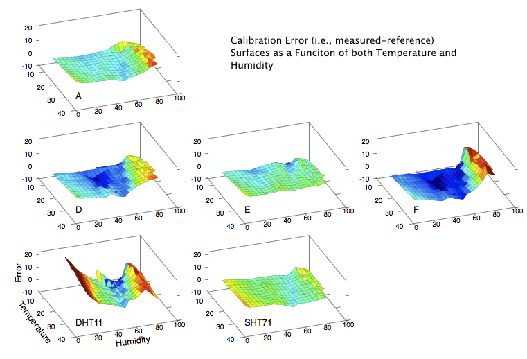 3D surface plots representing the error as a surface in temperature-humidity space.