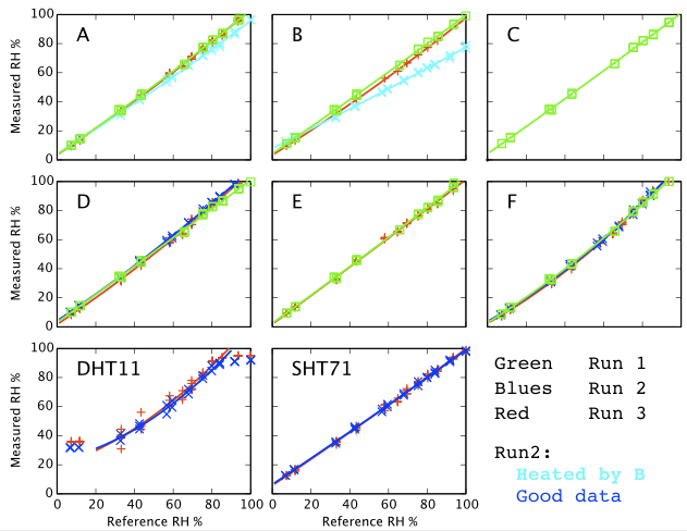 Plots of measured vs. reference humidity for the eight hygrometers