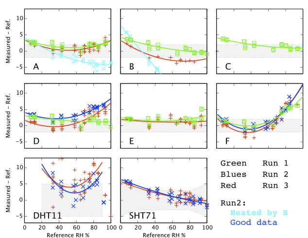 Plots of (measured-reference) vs. reference humidity.