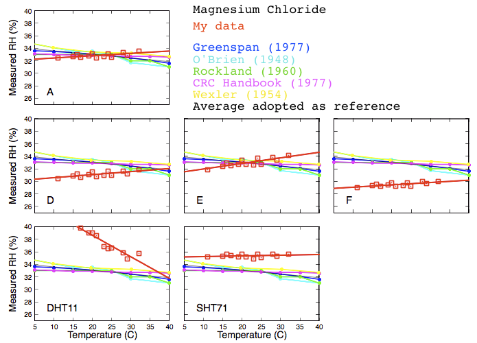 Plots showing thermal dependence of sensor output. Measured humidity vs. temperature.