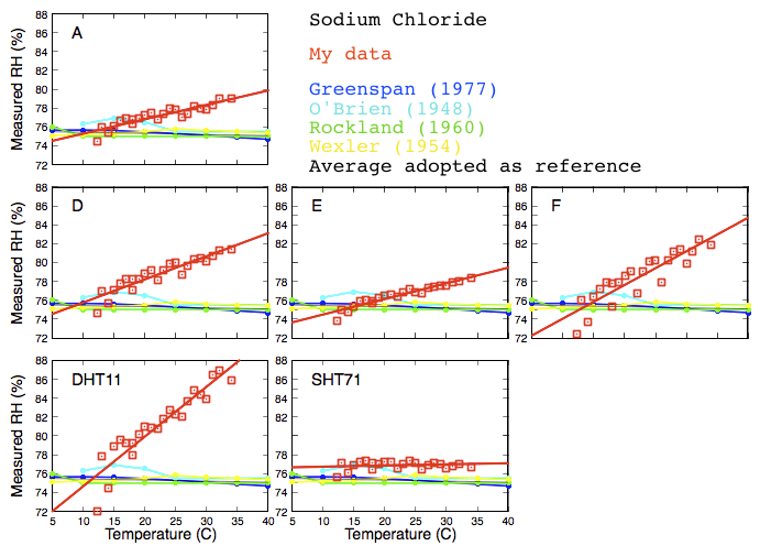 Plots showing thermal dependence of sensor output. Measured humidity vs. temperature.