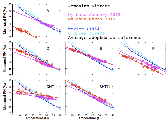 Plots showing thermal dependence of sensor output. Measured humidity vs. temperature.