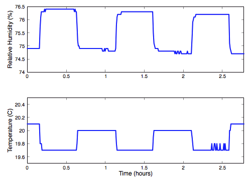 Plot showing correlation of errors in humidity and temperature with how fast the device is read.