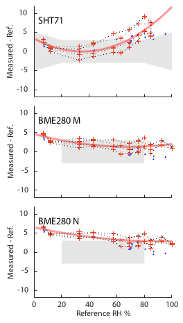 Subset of previously plots, just showing those for which there has been a significant change.