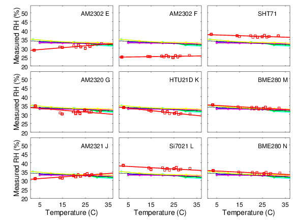 Plots showing thermal dependence of sensor output. Measured humidity vs. temperature.