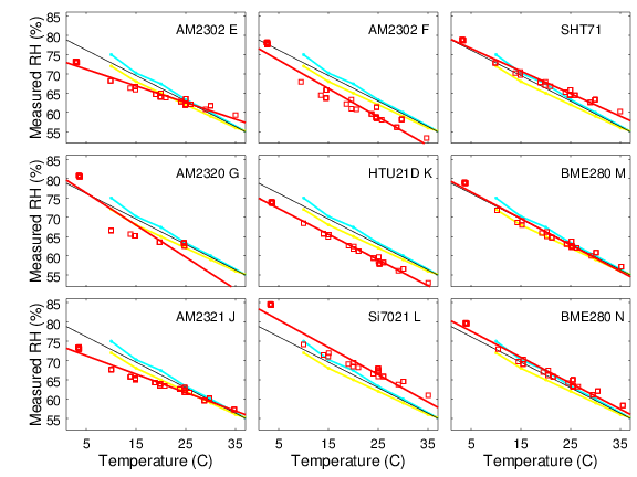 Plots showing thermal dependence of sensor output. Measured humidity vs. temperature.