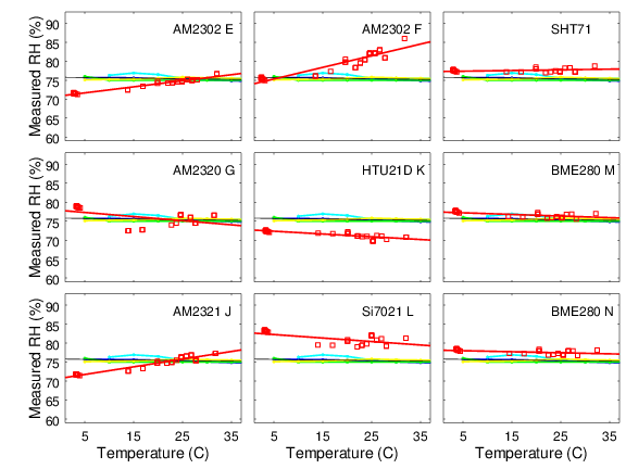 Plots showing thermal dependence of sensor output. Measured humidity vs. temperature.