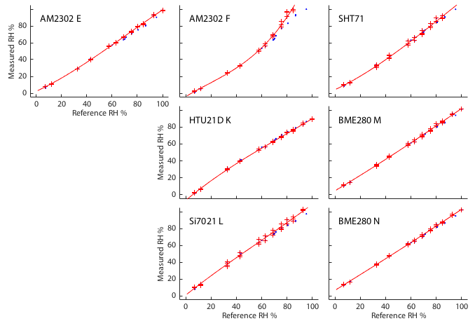 Plots of measured vs. reference humidity for the seven hygrometers