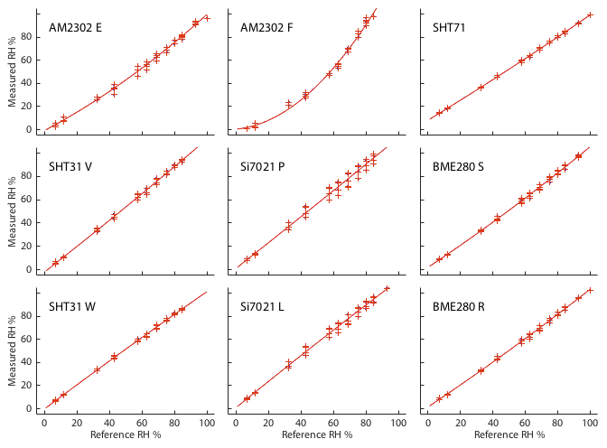 Plots of measured vs. reference humidity for the nine hygrometers