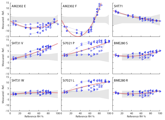 Plots of measured vs. reference humidity for the nine hygrometers