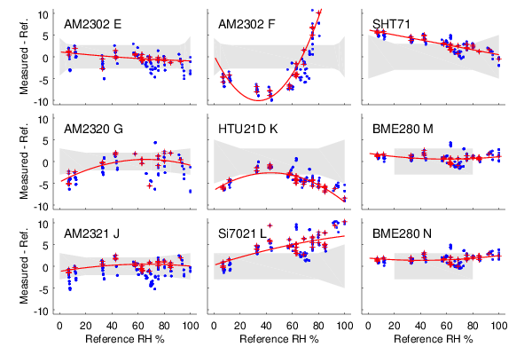 Plots of measured vs. reference humidity for the nine hygrometers