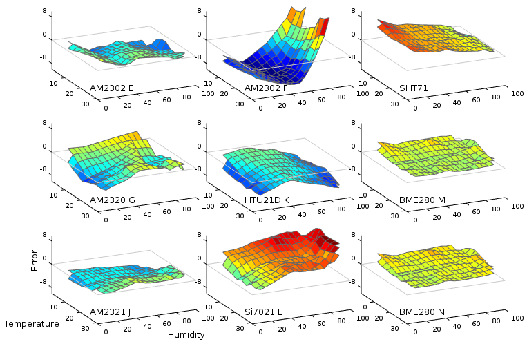 3D surface plots representing the error as a surface in temperature-humidity space.