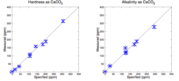 Scatter plot showing my measurements correlate tightly with the manufacturers specification.