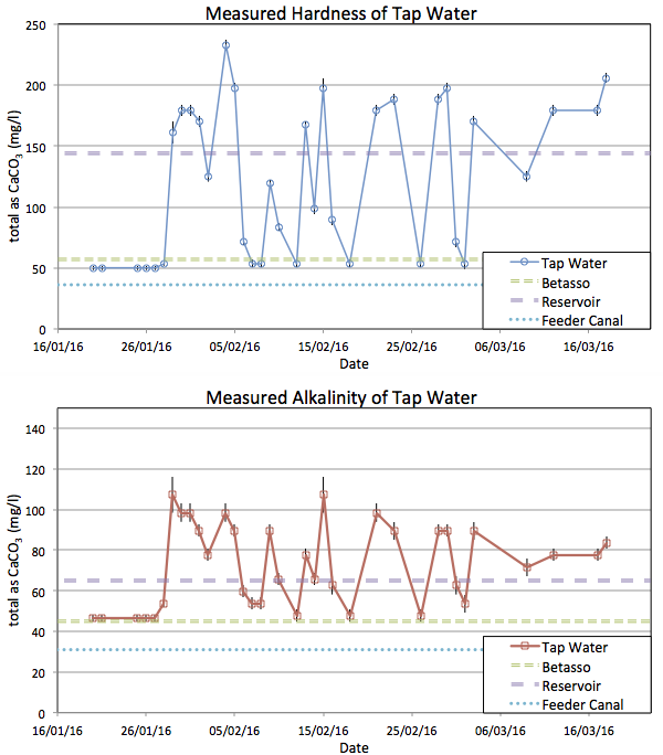 Time series of measurements taken from tap water.